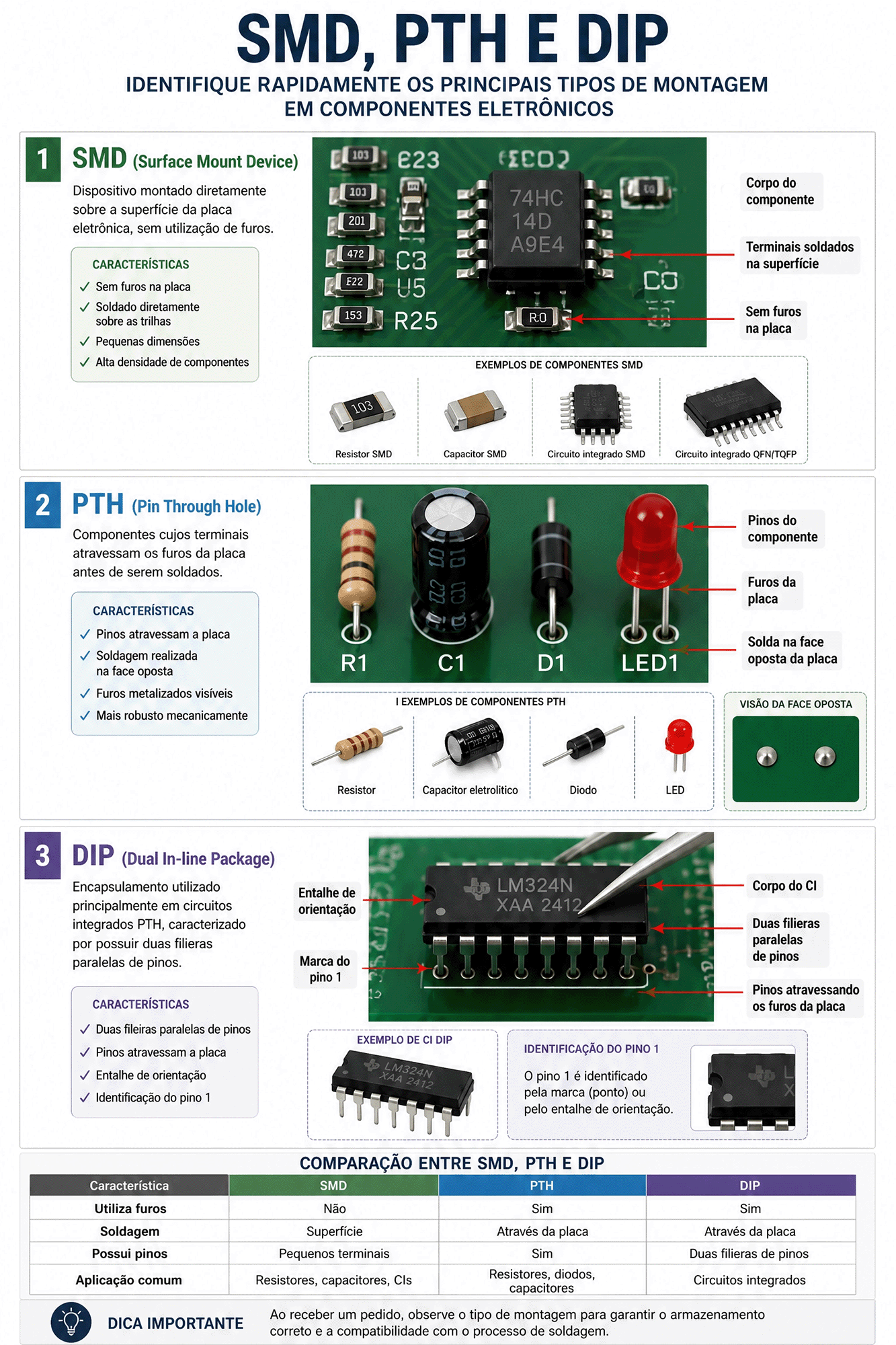 Guia Visual de Componentes Eletr&ocirc;nicos